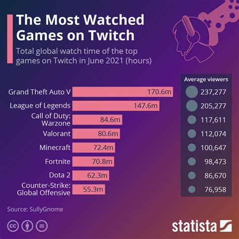 twitch stats games|twitch stats by streams charts.